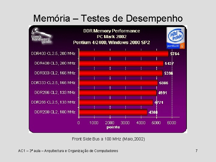 Memória – Testes de Desempenho Front Side Bus a 100 MHz (Maio, 2002) AC