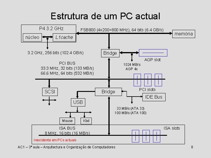 Estrutura de um PC actual P 4 3. 2 GHz núcleo FSB 800 (4