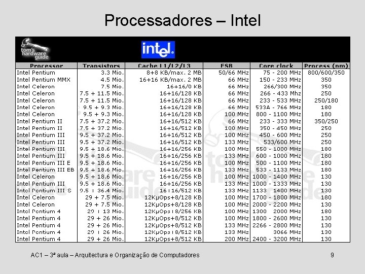 Processadores – Intel AC 1 – 3ª aula – Arquitectura e Organização de Computadores