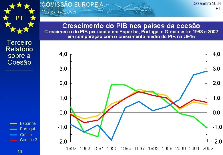 COMISSÃO EUROPEIA Política Regional Dezembro 2004 PT PT Crescimento do PIB nos países da
