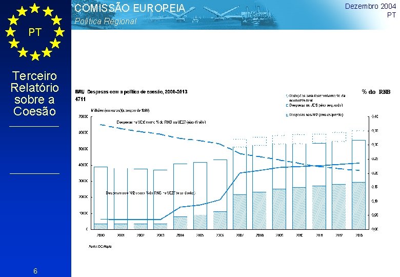 COMISSÃO EUROPEIA Política Regional Dezembro 2004 PT PT Terceiro Relatório sobre a Coesão 6