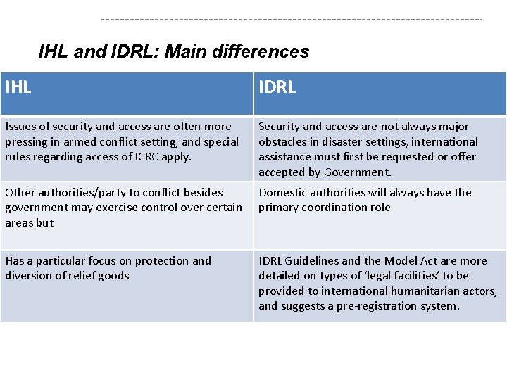 IHL and IDRL: Main differences IHL IDRL Issues of security and access are often