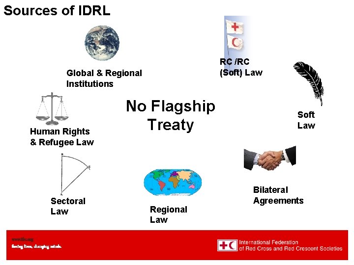 Sources of IDRL RC /RC (Soft) Law Global & Regional Institutions Human Rights &