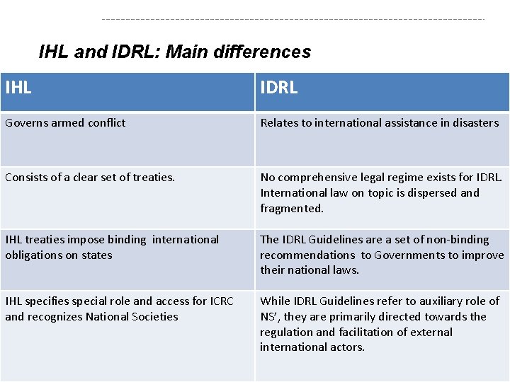 IHL and IDRL: Main differences IHL IDRL Governs armed conflict Relates to international assistance