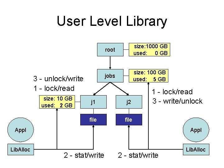 User Level Library 3 - unlock/write 1 - lock/read size: 10 GB used: 2
