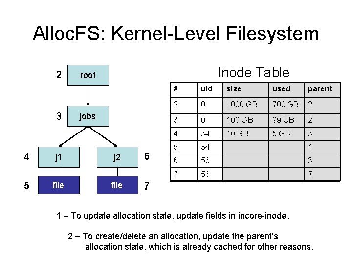 Alloc. FS: Kernel-Level Filesystem 2 3 4 5 j 1 file Inode Table root