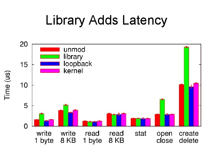 Library Adds Latency 