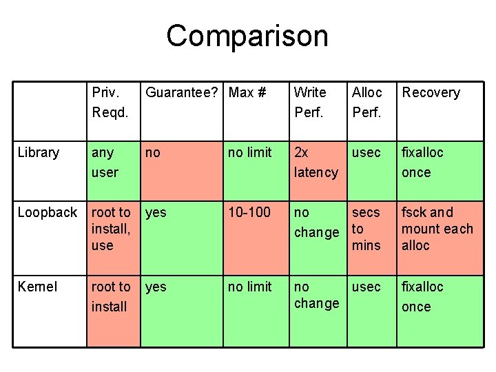 Comparison Priv. Reqd. Guarantee? Max # Write Perf. Alloc Perf. Recovery Library any user
