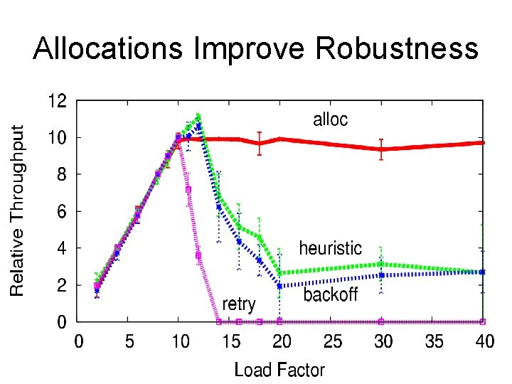 Allocations Improve Robustness 