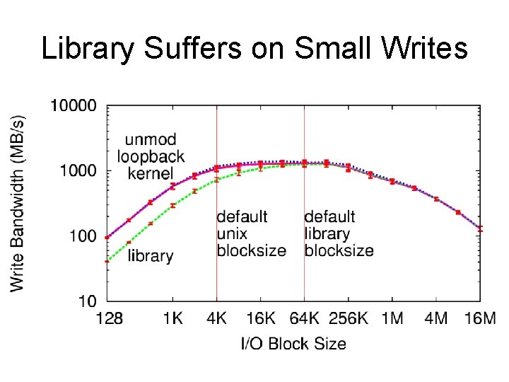 Library Suffers on Small Writes 