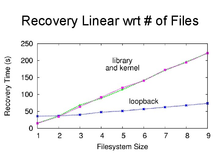 Recovery Linear wrt # of Files 