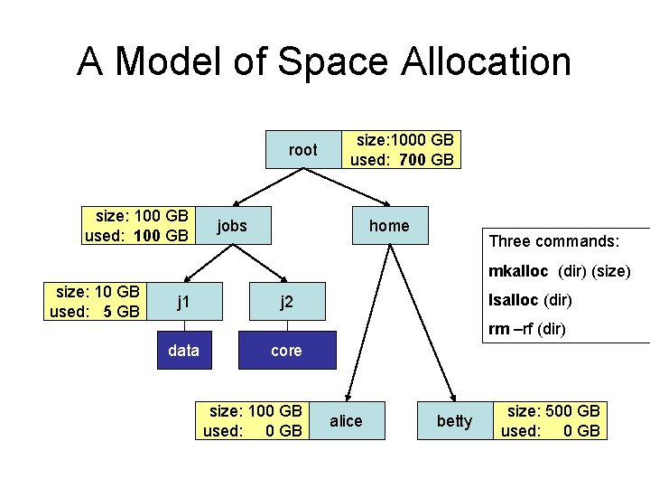 A Model of Space Allocation root size: 100 GB used: 100 10 0 GB