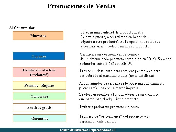 Promociones de Ventas Al Consumidor : Muestras Cupones Devolución efectivo (“rebates”) Premios - Regalos