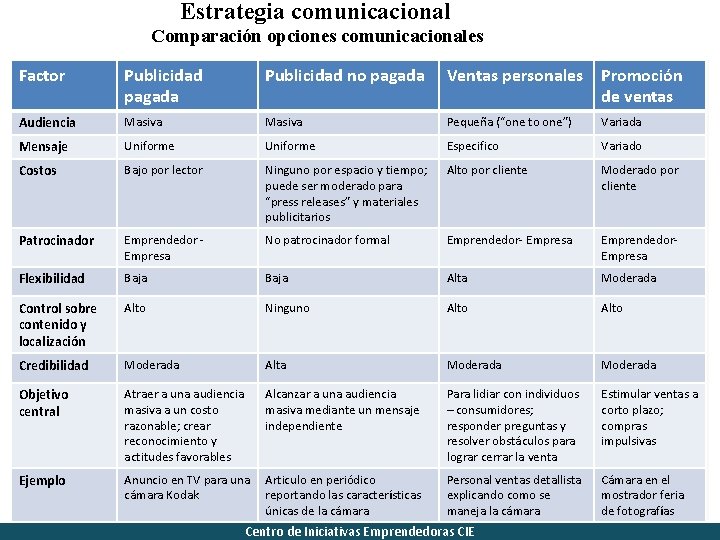 Estrategia comunicacional Comparación opciones comunicacionales Factor Publicidad pagada Publicidad no pagada Ventas personales Promoción