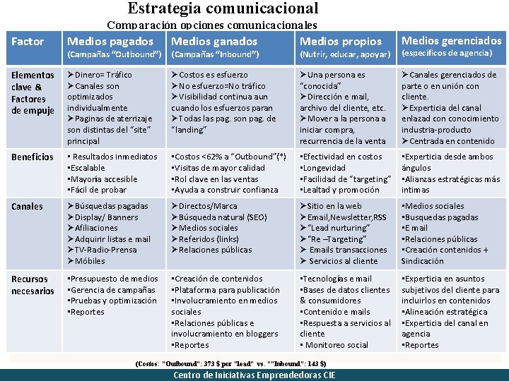 Estrategia comunicacional Comparación opciones comunicacionales Factor Medios pagados Medios ganados Medios propios Medios gerenciados