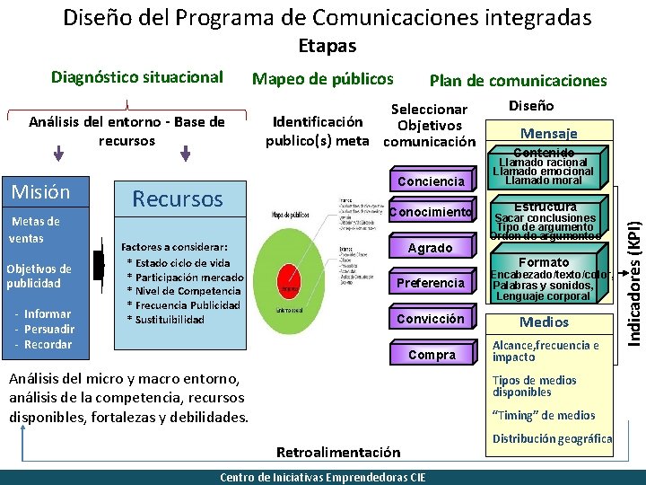 Diseño del Programa de Comunicaciones integradas Etapas Análisis del entorno - Base de recursos