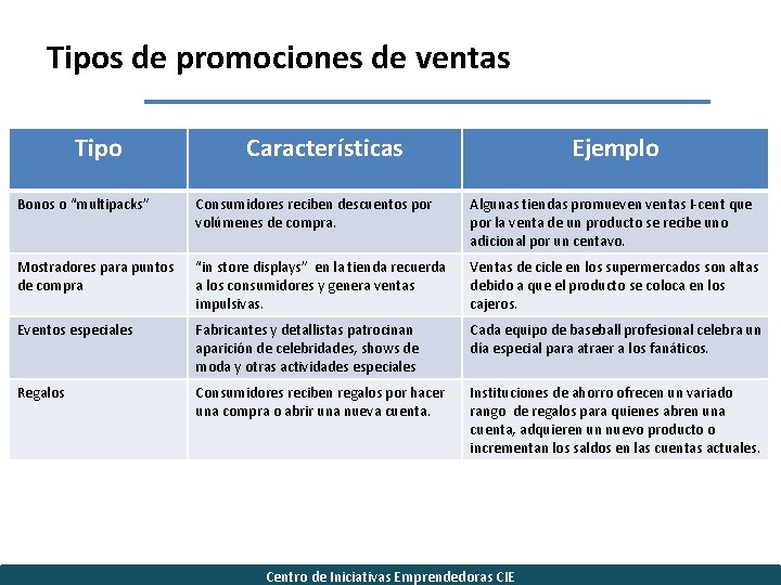 Tipos de promociones de ventas Tipo Características Ejemplo Bonos o “multipacks” Consumidores reciben descuentos