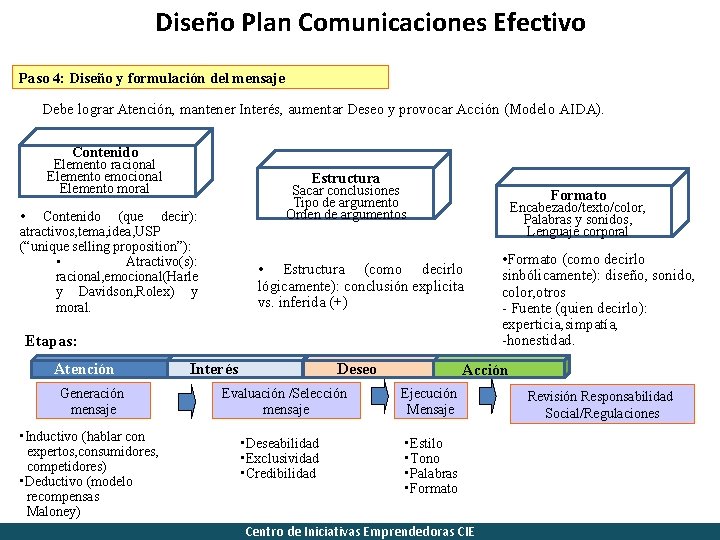 Diseño Plan Comunicaciones Efectivo Paso 4: Diseño y formulación del mensaje Debe lograr Atención,