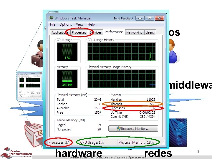 Mundo real Pessoas e aplicativos sistemas operacionais, middlewa uso, gerenciamento, compartilhamento Complexidade hardware redes