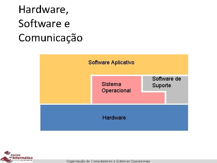 Hardware, Software e Comunicação Software Aplicativo Sistema Operacional Hardware Organização de Computadores e Sistemas