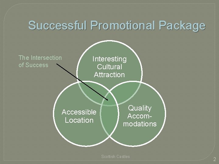 Successful Promotional Package The Intersection of Success Interesting Cultural Attraction Accessible Location Quality Accommodations