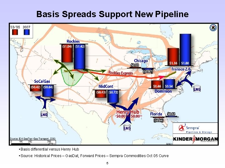 Basis Spreads Support New Pipeline • Basis differential versus Henry Hub • Source: Historical