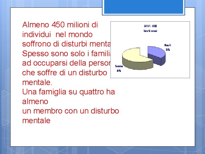 Almeno 450 milioni di individui nel mondo soffrono di disturbi mentali. Spesso sono solo