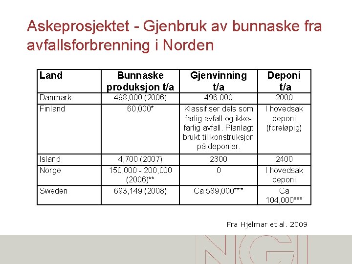 Askeprosjektet - Gjenbruk av bunnaske fra avfallsforbrenning i Norden Land Danmark Finland Island Norge