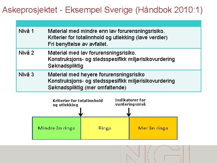 Askeprosjektet - Eksempel Sverige (Håndbok 2010: 1) Nivå 1 Material med mindre enn lav