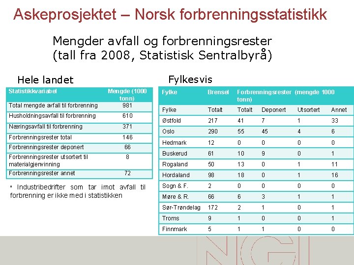 Askeprosjektet – Norsk forbrenningsstatistikk Mengder avfall og forbrenningsrester (tall fra 2008, Statistisk Sentralbyrå) Fylkesvis