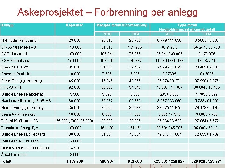 Askeprosjektet – Forbrenning per anlegg Anlegg Kapasitet Mengde avfall til forbrenning 2008 2009 Type