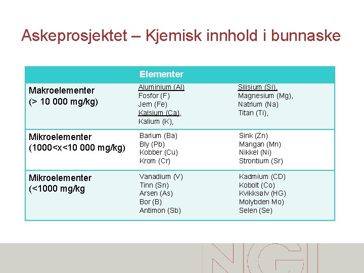 Askeprosjektet – Kjemisk innhold i bunnaske Elementer Makroelementer (> 10 000 mg/kg) Aluminium (Al)