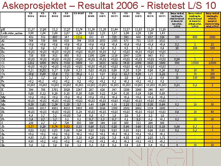 Askeprosjektet – Resultat 2006 - Ristetest L/S 10 KO 003614 p. H Ledn. evne,