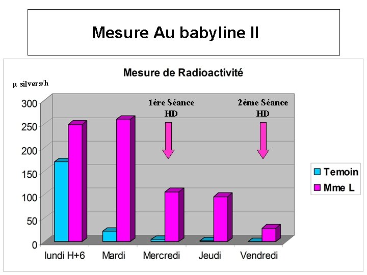 Mesure Au babyline II µ silvers/h 1ère Séance HD 2ème Séance HD 