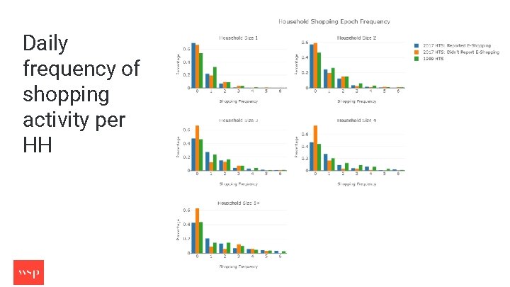 Daily frequency of shopping activity per HH TPAC, Portland, OR, June 2 -5, 2019