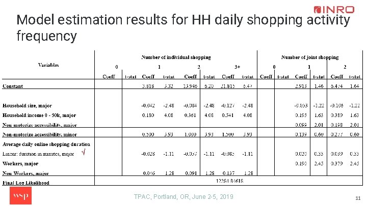 Model estimation results for HH daily shopping activity frequency √ TPAC, Portland, OR, June