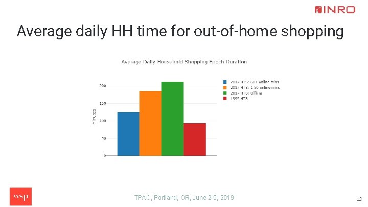 Average daily HH time for out-of-home shopping TPAC, Portland, OR, June 2 -5, 2019