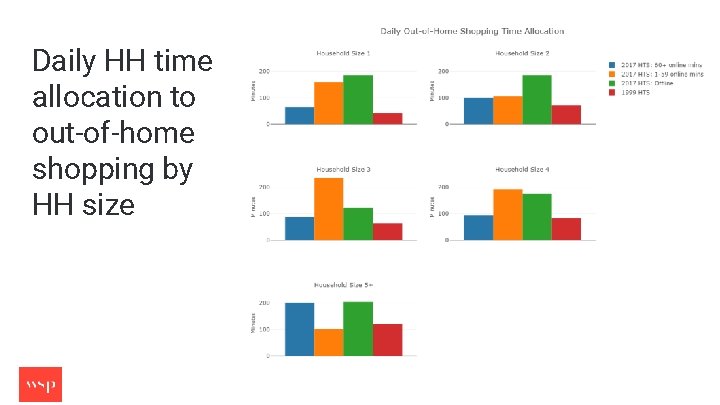 Daily HH time allocation to out-of-home shopping by HH size TPAC, Portland, OR, June