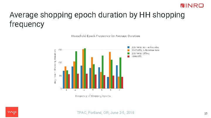 Average shopping epoch duration by HH shopping frequency TPAC, Portland, OR, June 2 -5,