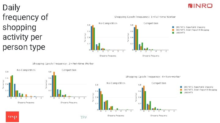 Daily frequency of shopping activity person type TPAC, Portland, OR, June 2 -5, 2019