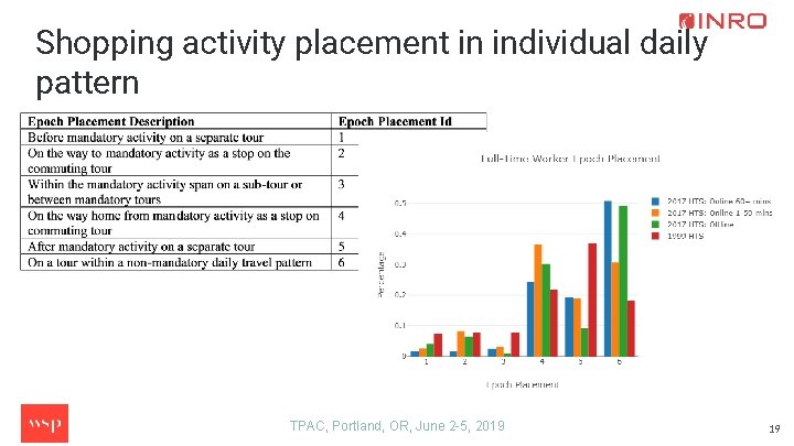 Shopping activity placement in individual daily pattern TPAC, Portland, OR, June 2 -5, 2019