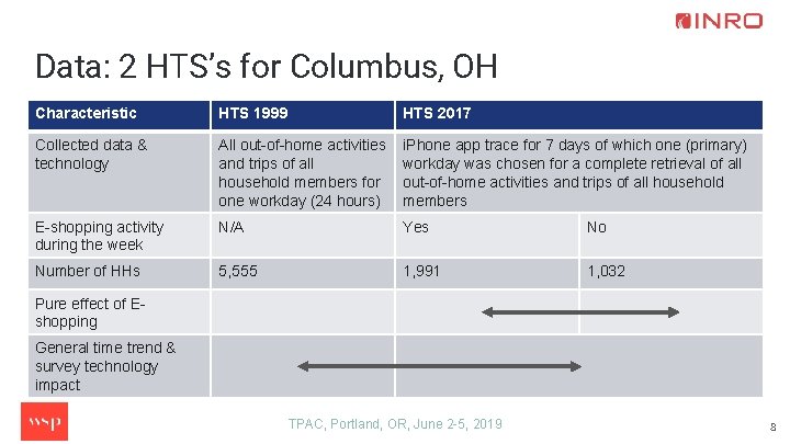 Data: 2 HTS’s for Columbus, OH Characteristic HTS 1999 HTS 2017 Collected data &