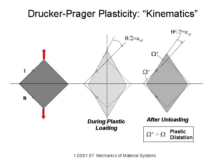 Drucker-Prager Plasticity: “Kinematics” During Plastic Loading After Unloading 1. 033/1. 57: Mechanics of Material