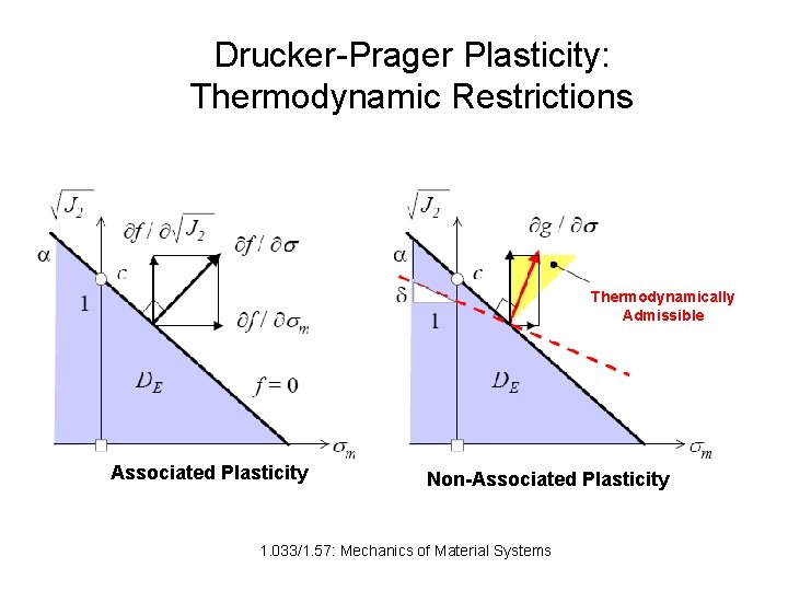 Drucker-Prager Plasticity: Thermodynamic Restrictions Thermodynamically Admissible Associated Plasticity Non-Associated Plasticity 1. 033/1. 57: Mechanics