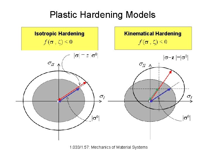 Plastic Hardening Models Isotropic Hardening Kinematical Hardening 1. 033/1. 57: Mechanics of Material Systems