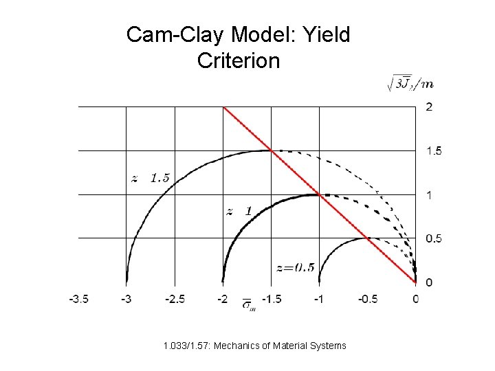 Cam-Clay Model: Yield Criterion 1. 033/1. 57: Mechanics of Material Systems 