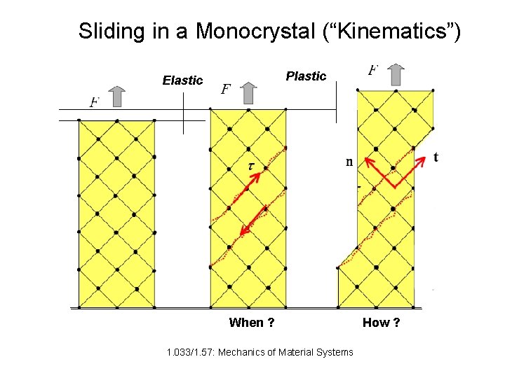 Sliding in a Monocrystal (“Kinematics”) Plastic Elastic When ? 1. 033/1. 57: Mechanics of