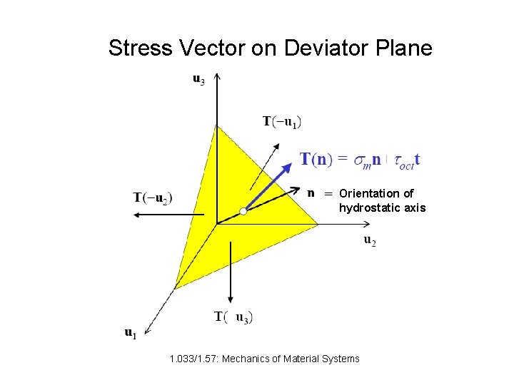 Stress Vector on Deviator Plane Orientation of hydrostatic axis 1. 033/1. 57: Mechanics of