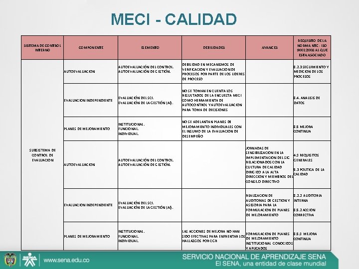 MECI - CALIDAD SISTEMA DE CONTROL INTERNO COMPONENTE DEBILIDADES AVANCES DEBILIDAD EN MECANISMOS DE