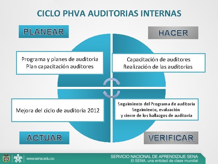 CICLO PHVA AUDITORIAS INTERNAS PLANEAR Programa y planes de auditoria Plan capacitación auditores Mejora